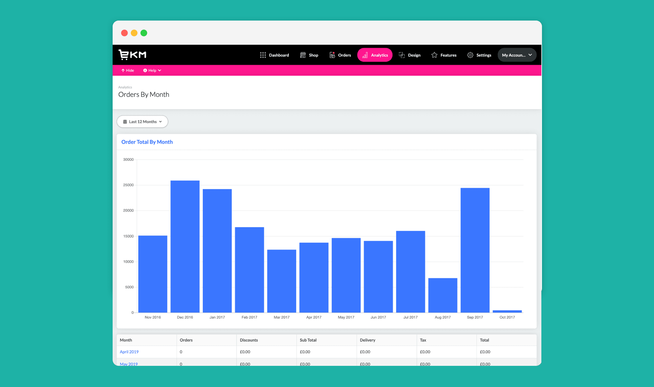 EKM Analytics MVP showing an Orders By Month bar chart with a monthly totals table below